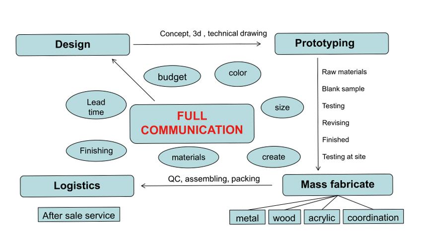 full communication